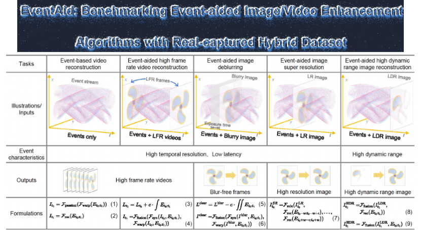 Thumbnail for EventAid: Benchmarking event-aided image/video enhancement algorithms with real-captured hybrid dataset