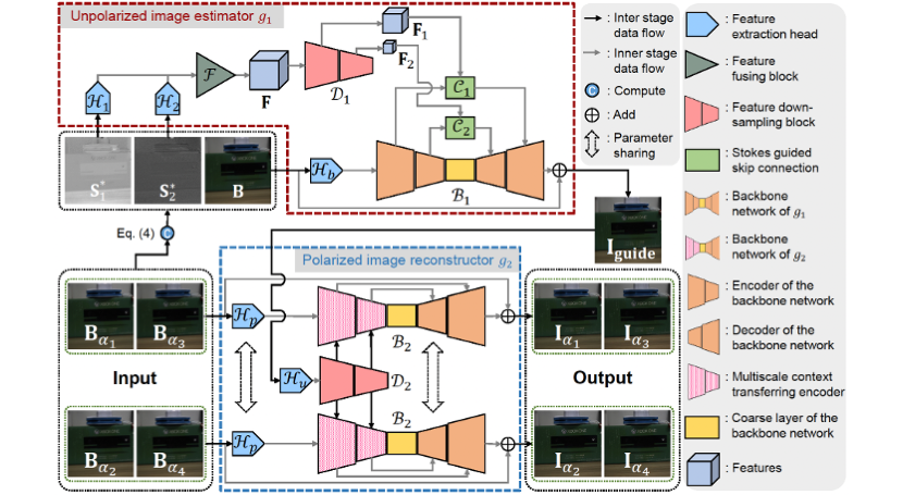 Thumbnail for Learning to Deblur Polarized Images