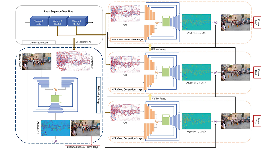 Thumbnail for A Residual Learning Approach to Deblur and Generate High Frame Rate Video with an Event Camera