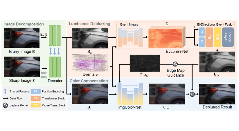 Thumbnail for Monochromatic Event Guided Image Deblurring with Event-triggering-aware Decomposition