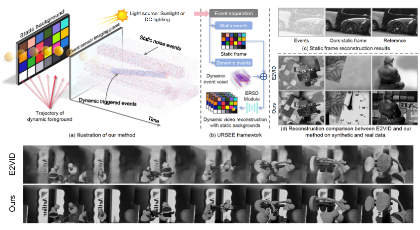 Thumbnail for Unified Reconstruction of Static and Dynamic Scenes from Events